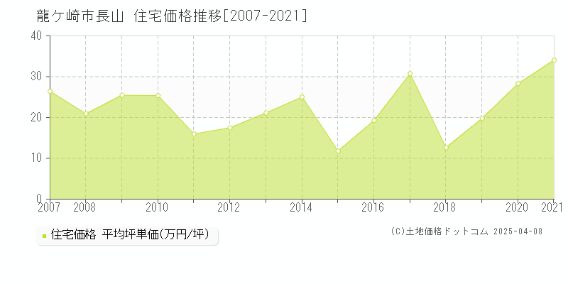 龍ケ崎市長山の住宅価格推移グラフ 