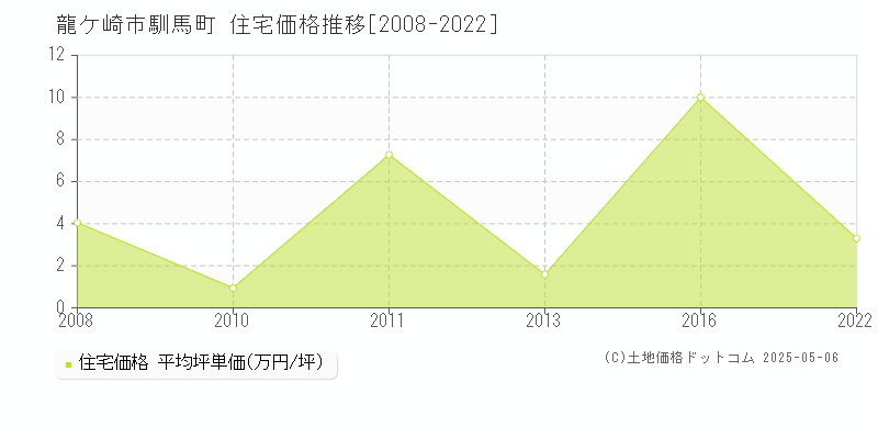 馴馬町(龍ケ崎市)の住宅価格推移グラフ(坪単価)[2008-2022年]