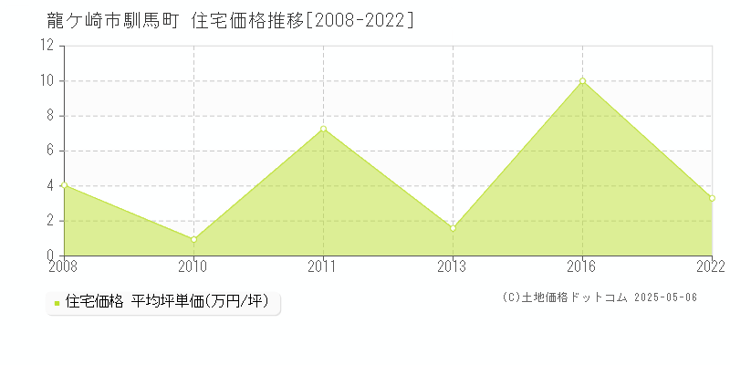 龍ケ崎市馴馬町の住宅価格推移グラフ 