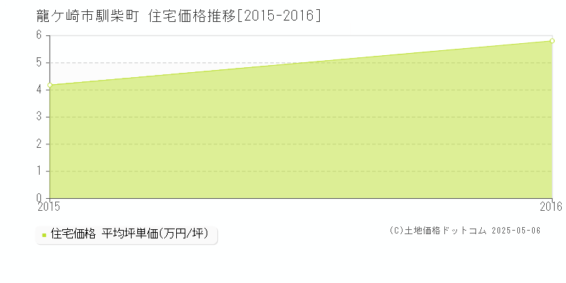 馴柴町(龍ケ崎市)の住宅価格推移グラフ(坪単価)[2015-2016年]