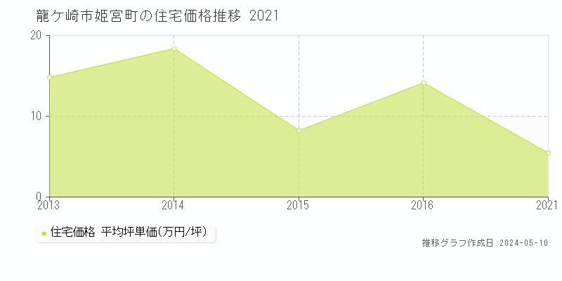 龍ケ崎市姫宮町の住宅価格推移グラフ 