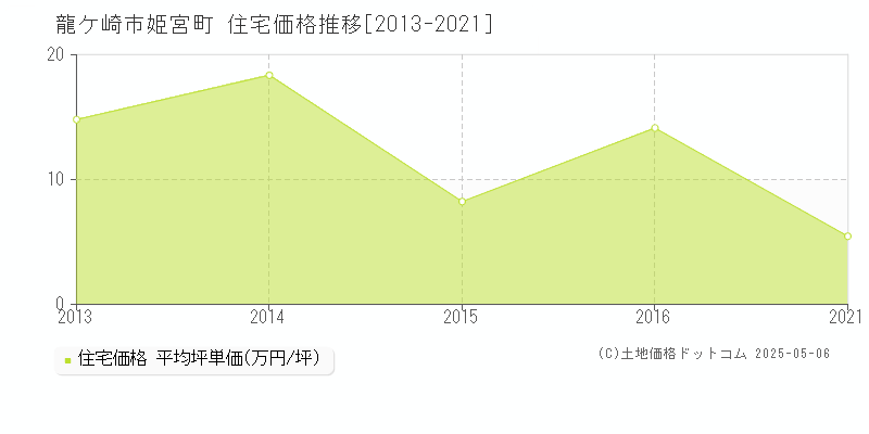 姫宮町(龍ケ崎市)の住宅価格推移グラフ(坪単価)[2013-2021年]