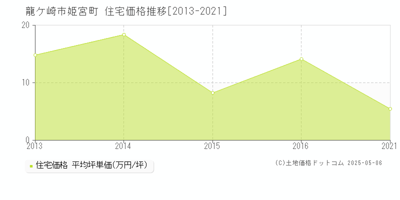 龍ケ崎市姫宮町の住宅価格推移グラフ 