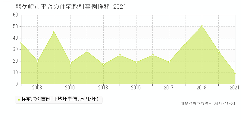 龍ケ崎市平台の住宅取引価格推移グラフ 
