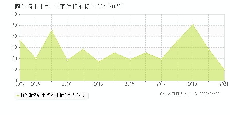 龍ケ崎市平台の住宅取引価格推移グラフ 