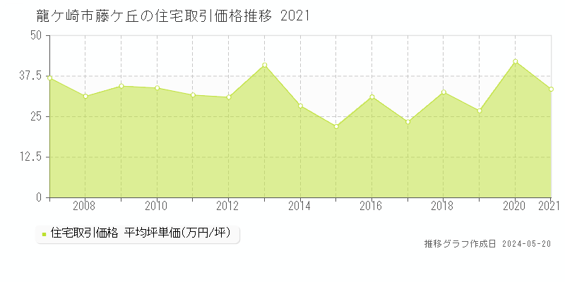 龍ケ崎市藤ケ丘の住宅価格推移グラフ 