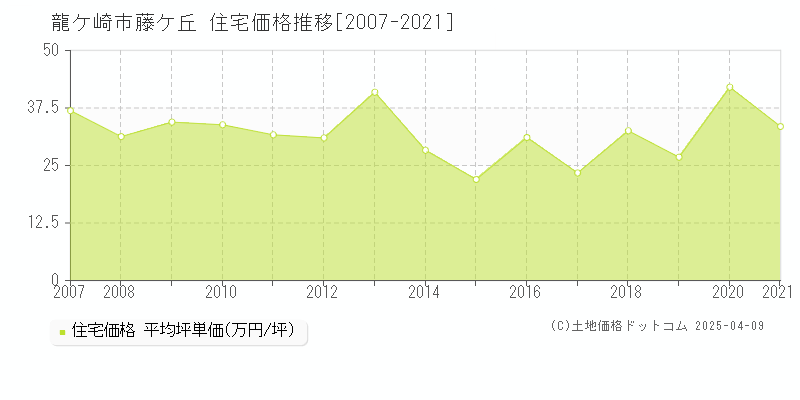 龍ケ崎市藤ケ丘の住宅価格推移グラフ 