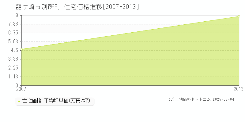 別所町(龍ケ崎市)の住宅価格推移グラフ(坪単価)[2007-2013年]