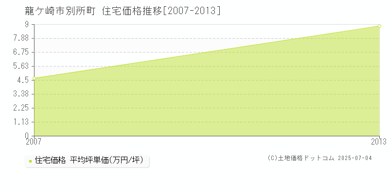 龍ケ崎市別所町の住宅価格推移グラフ 