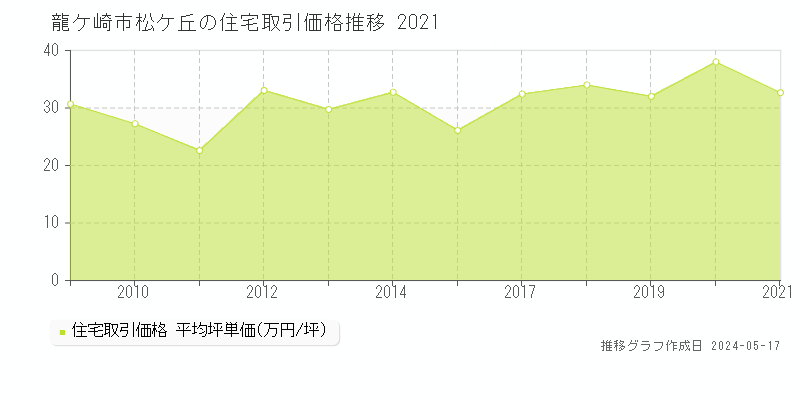 龍ケ崎市松ケ丘の住宅取引事例推移グラフ 
