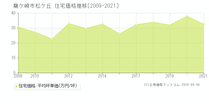 松ケ丘(龍ケ崎市)の住宅価格推移グラフ(坪単価)[2009-2021年]