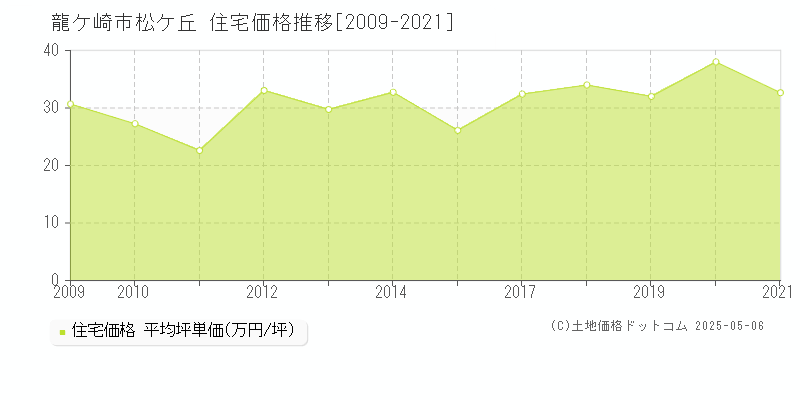 龍ケ崎市松ケ丘の住宅取引事例推移グラフ 