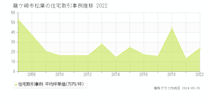 龍ケ崎市松葉の住宅取引事例推移グラフ 