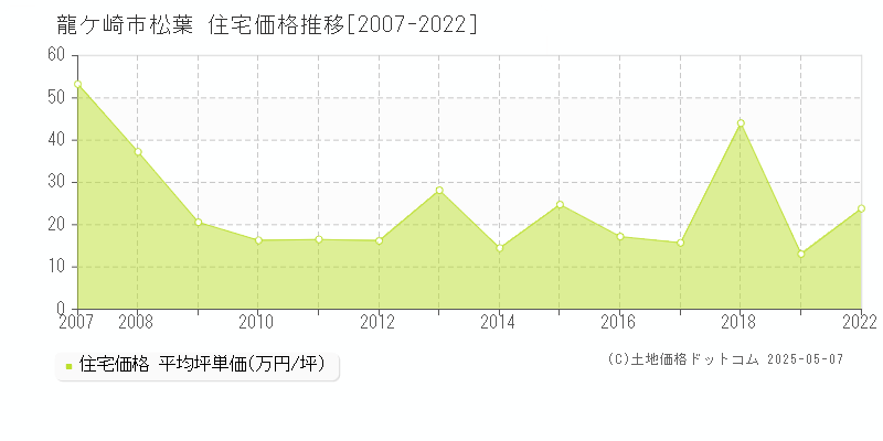 松葉(龍ケ崎市)の住宅価格推移グラフ(坪単価)[2007-2022年]