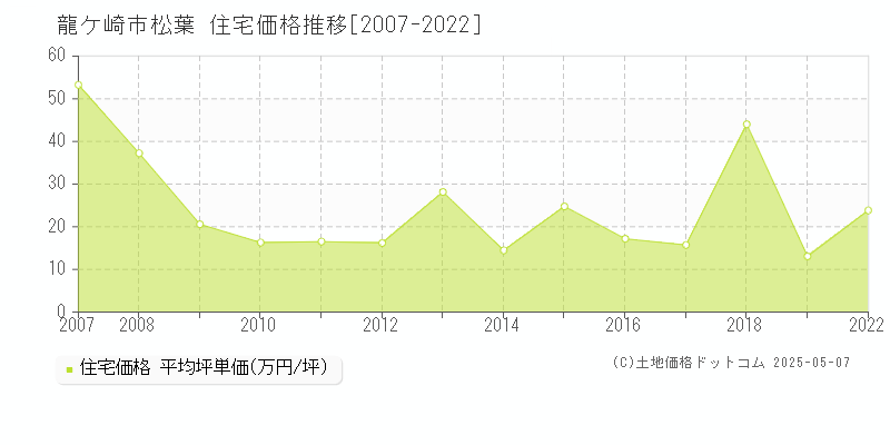 龍ケ崎市松葉の住宅取引事例推移グラフ 