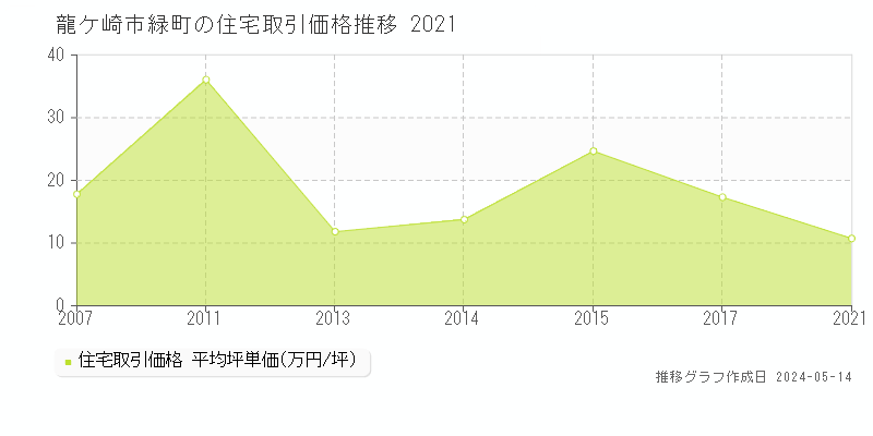 龍ケ崎市緑町の住宅取引価格推移グラフ 