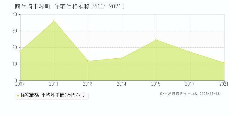 緑町(龍ケ崎市)の住宅価格推移グラフ(坪単価)[2007-2021年]