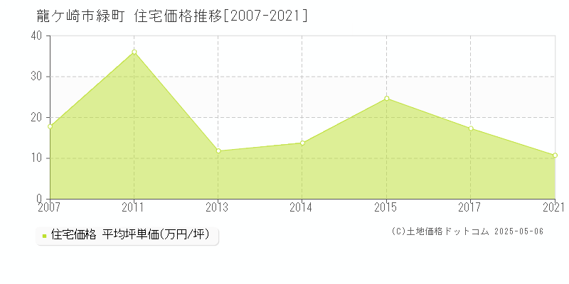 龍ケ崎市緑町の住宅取引価格推移グラフ 