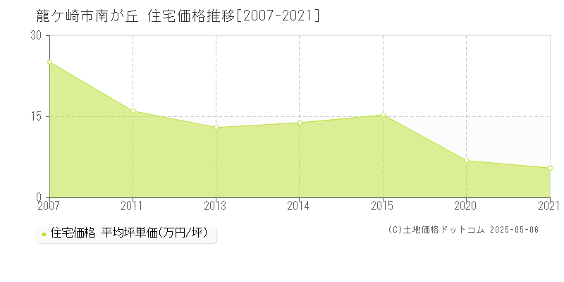 南が丘(龍ケ崎市)の住宅価格推移グラフ(坪単価)[2007-2021年]