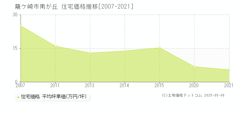 龍ケ崎市南が丘の住宅価格推移グラフ 