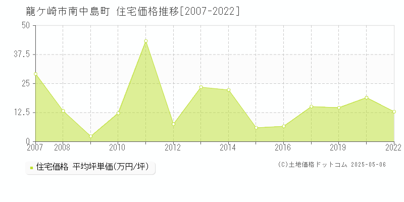 龍ケ崎市南中島町の住宅取引価格推移グラフ 