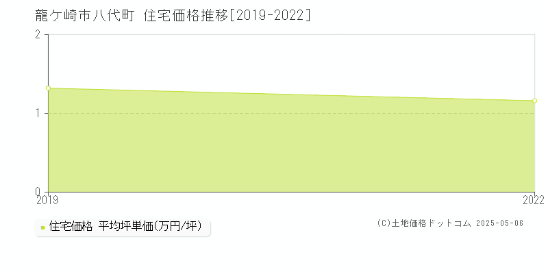 龍ケ崎市八代町の住宅価格推移グラフ 