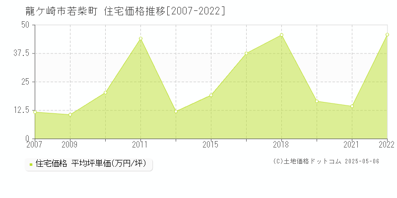 若柴町(龍ケ崎市)の住宅価格推移グラフ(坪単価)[2007-2022年]