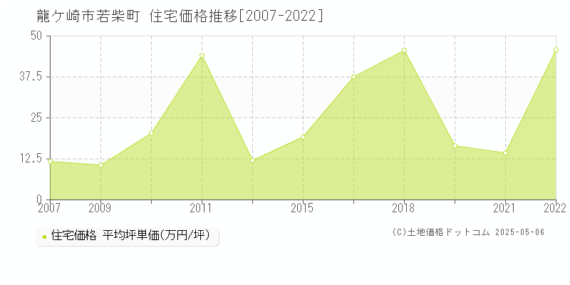 龍ケ崎市若柴町の住宅価格推移グラフ 