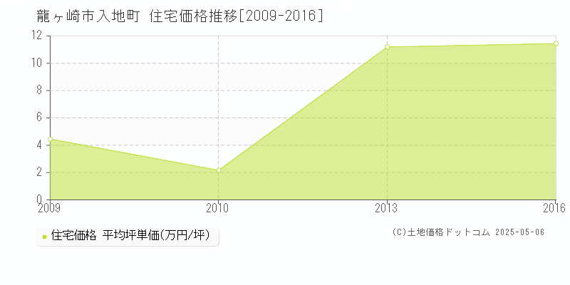 入地町(龍ヶ崎市)の住宅価格推移グラフ(坪単価)[2009-2016年]