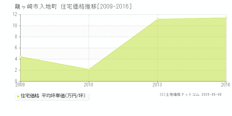 龍ヶ崎市入地町の住宅価格推移グラフ 