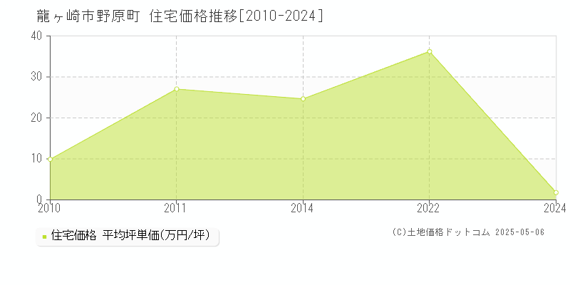 野原町(龍ヶ崎市)の住宅価格推移グラフ(坪単価)[2010-2024年]