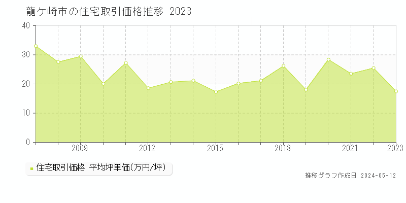 龍ケ崎市全域の住宅取引事例推移グラフ 