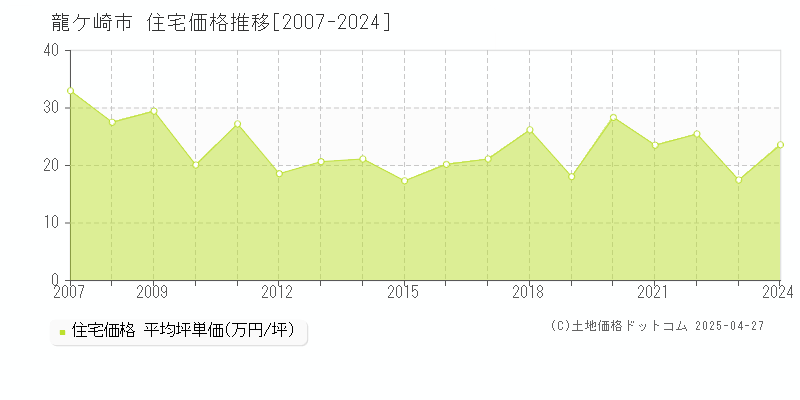 龍ケ崎市全域の住宅価格推移グラフ 