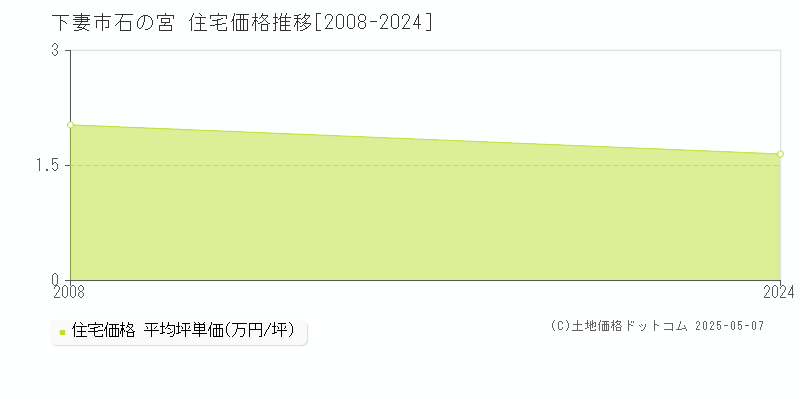 石の宮(下妻市)の住宅価格推移グラフ(坪単価)[2008-2024年]