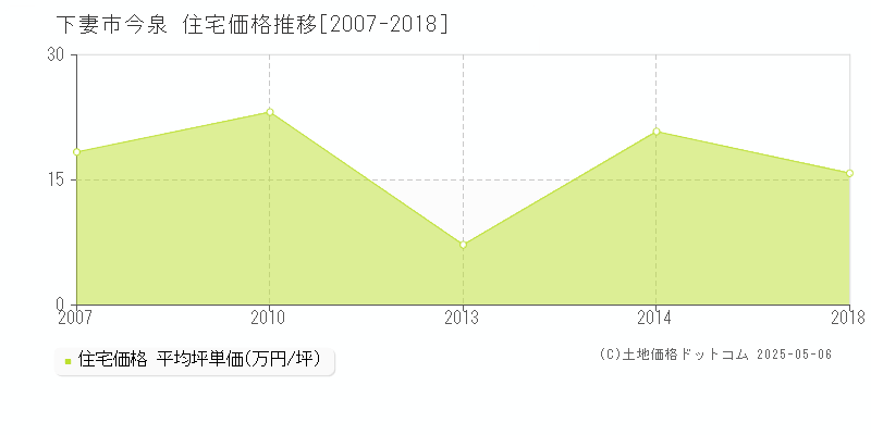 今泉(下妻市)の住宅価格推移グラフ(坪単価)[2007-2018年]