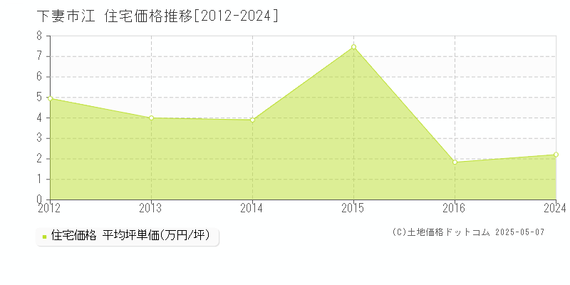 江(下妻市)の住宅価格推移グラフ(坪単価)[2012-2024年]