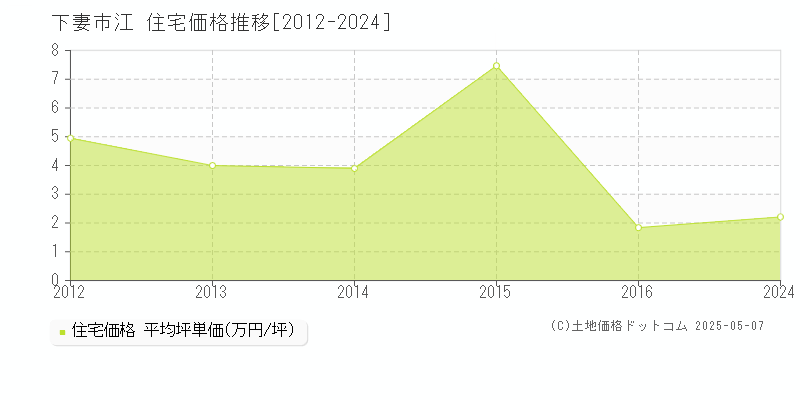 下妻市江の住宅価格推移グラフ 