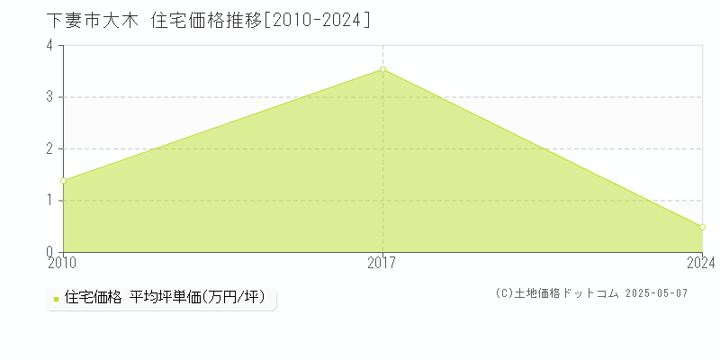 大木(下妻市)の住宅価格推移グラフ(坪単価)[2010-2024年]
