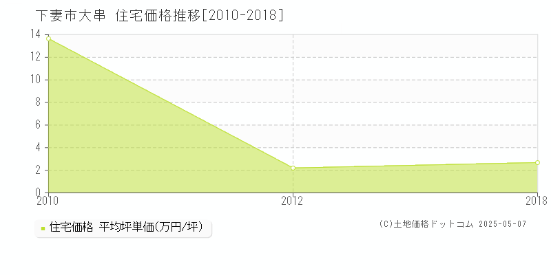 大串(下妻市)の住宅価格推移グラフ(坪単価)[2010-2018年]