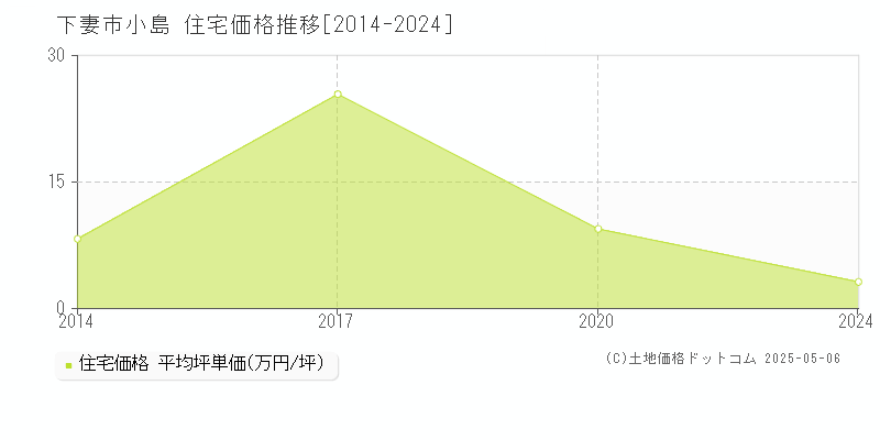 小島(下妻市)の住宅価格推移グラフ(坪単価)[2014-2024年]