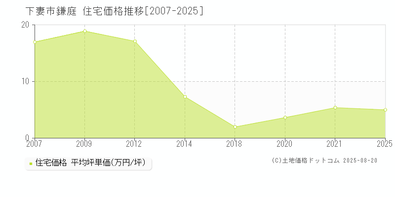 鎌庭(下妻市)の住宅価格推移グラフ(坪単価)[2007-2025年]