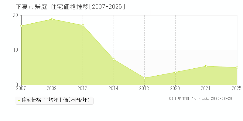 下妻市鎌庭の住宅価格推移グラフ 