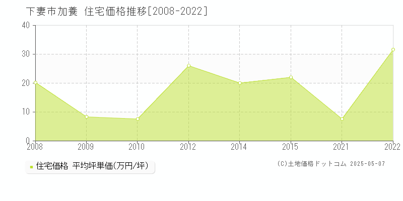 加養(下妻市)の住宅価格推移グラフ(坪単価)[2008-2022年]