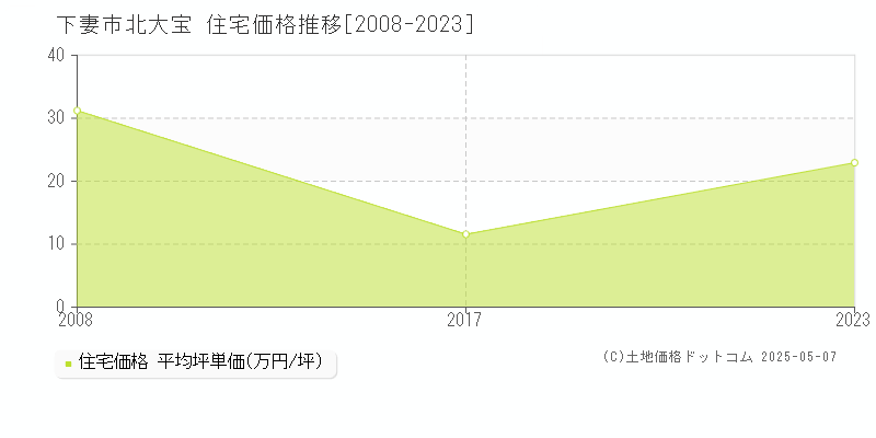北大宝(下妻市)の住宅価格推移グラフ(坪単価)[2008-2023年]