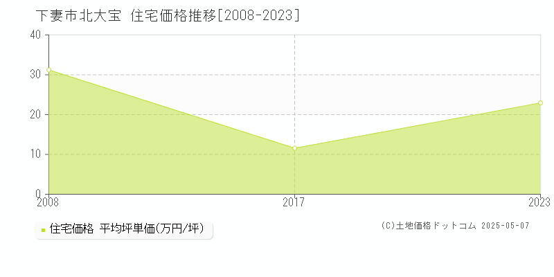 下妻市北大宝の住宅価格推移グラフ 