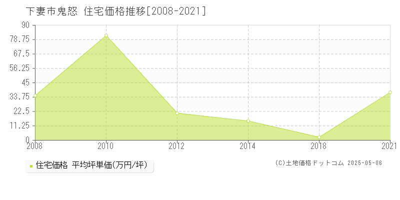 鬼怒(下妻市)の住宅価格推移グラフ(坪単価)[2008-2021年]