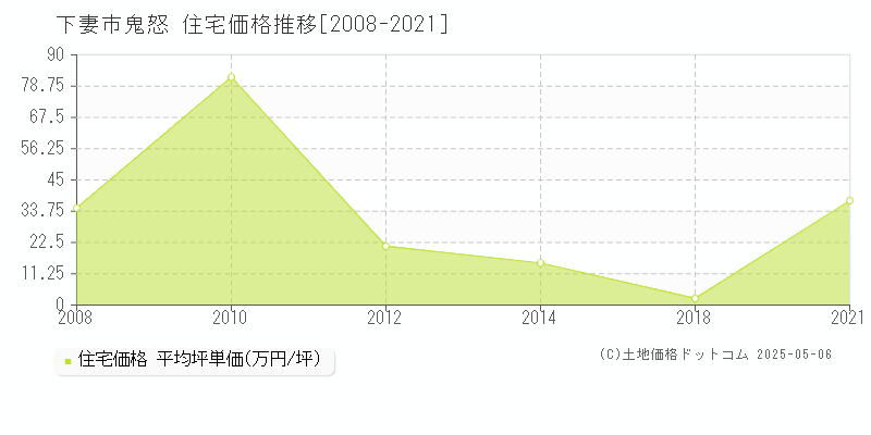 下妻市鬼怒の住宅価格推移グラフ 