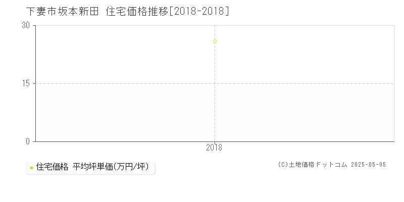 坂本新田(下妻市)の住宅価格推移グラフ(坪単価)[2018-2018年]