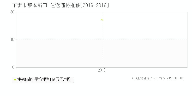 下妻市坂本新田の住宅価格推移グラフ 