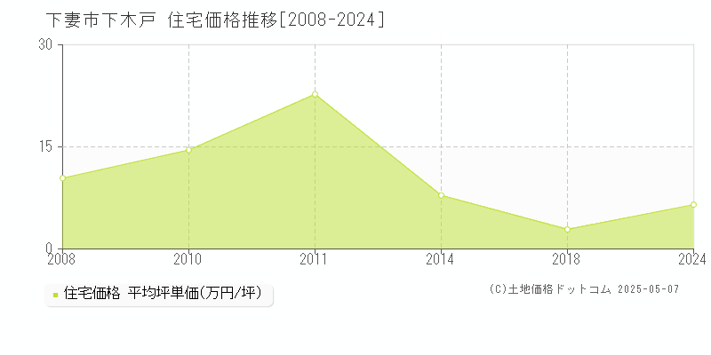 下木戸(下妻市)の住宅価格推移グラフ(坪単価)[2008-2024年]